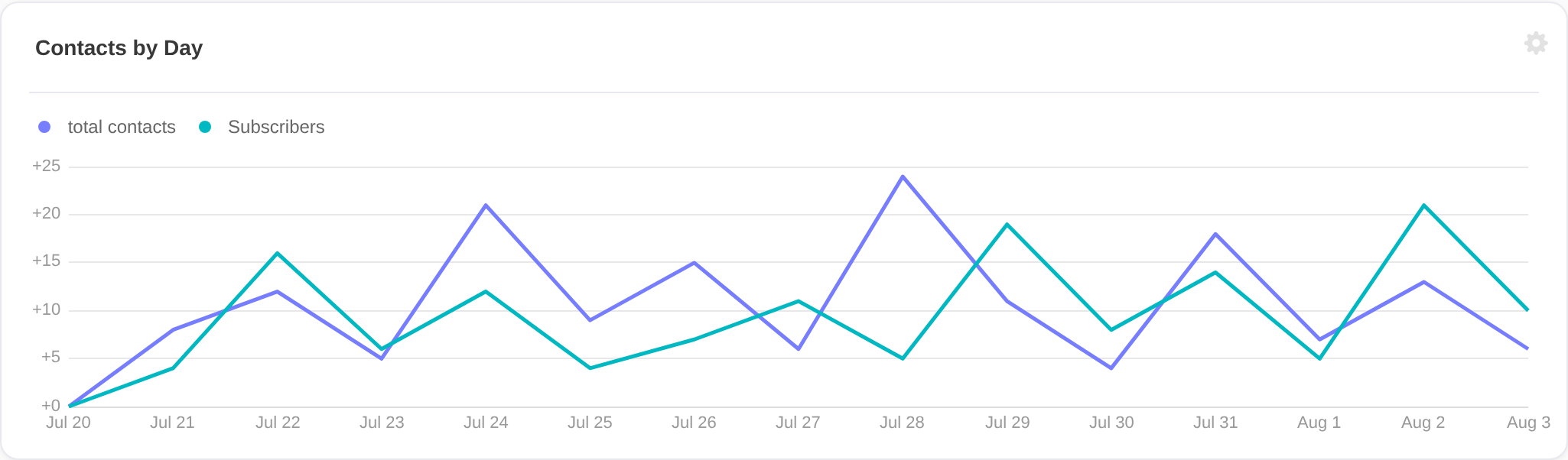 Contacts time series chart card