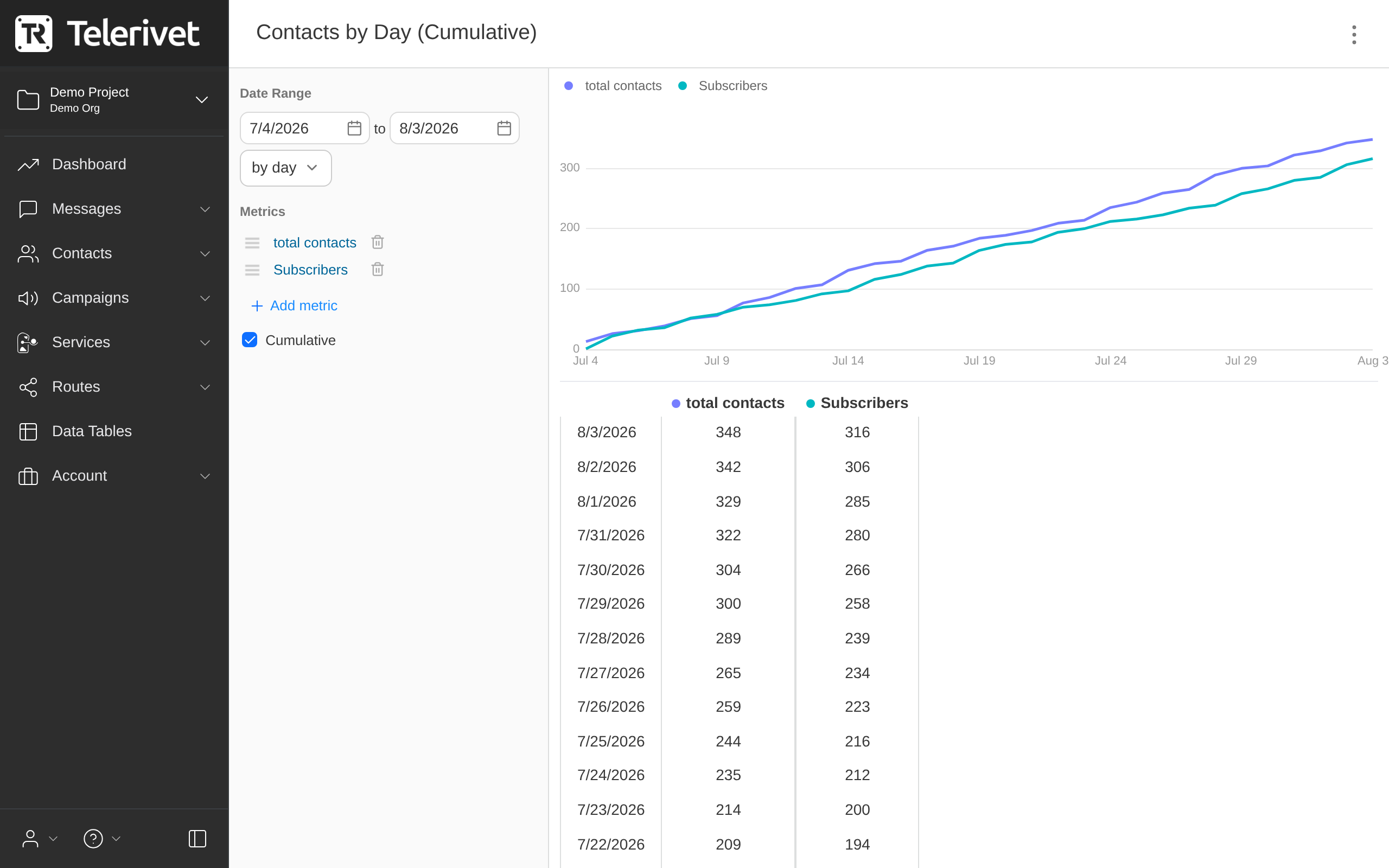 Contacts time series chart (cumulative)
