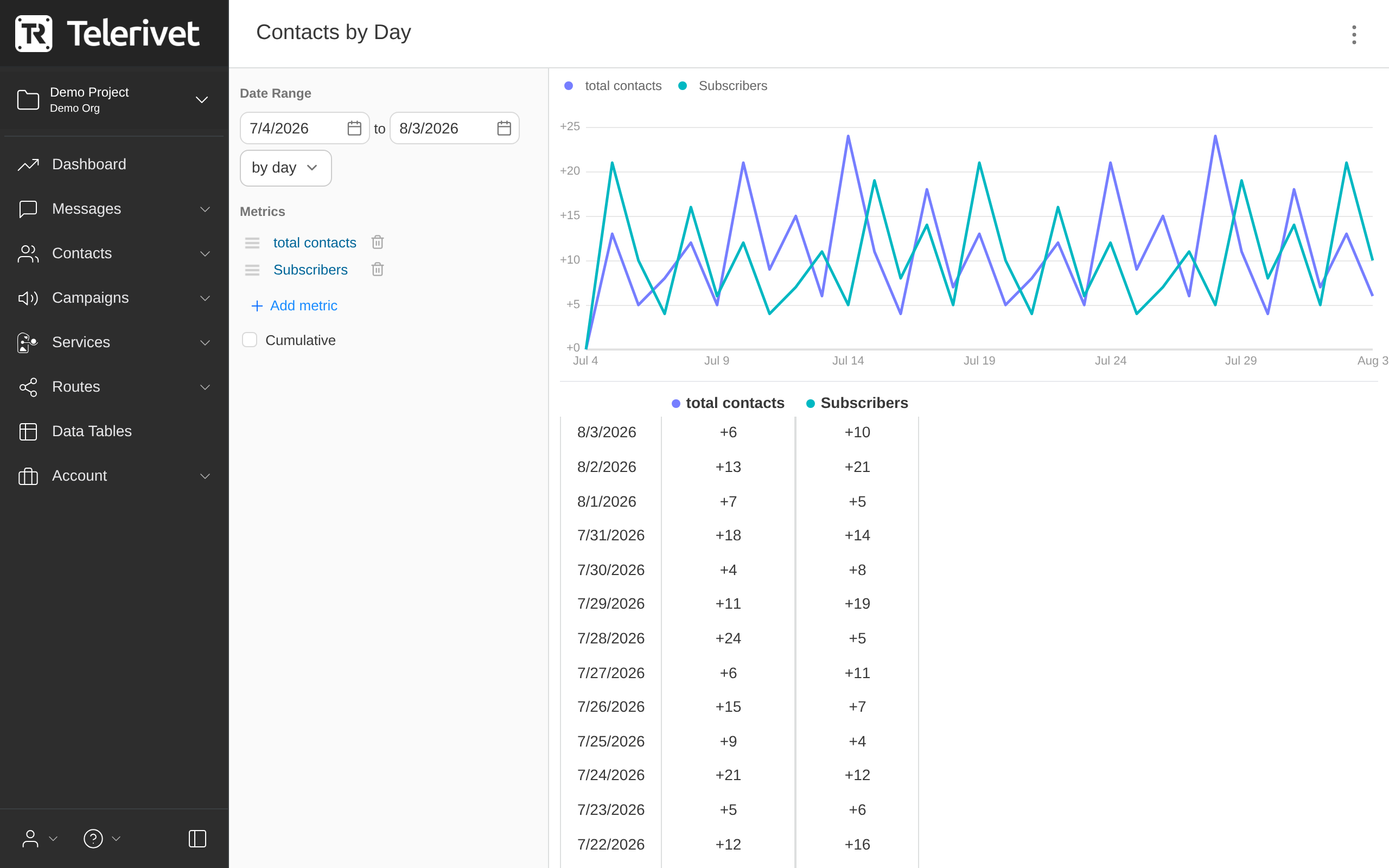 Contacts time series chart (per-day changes)