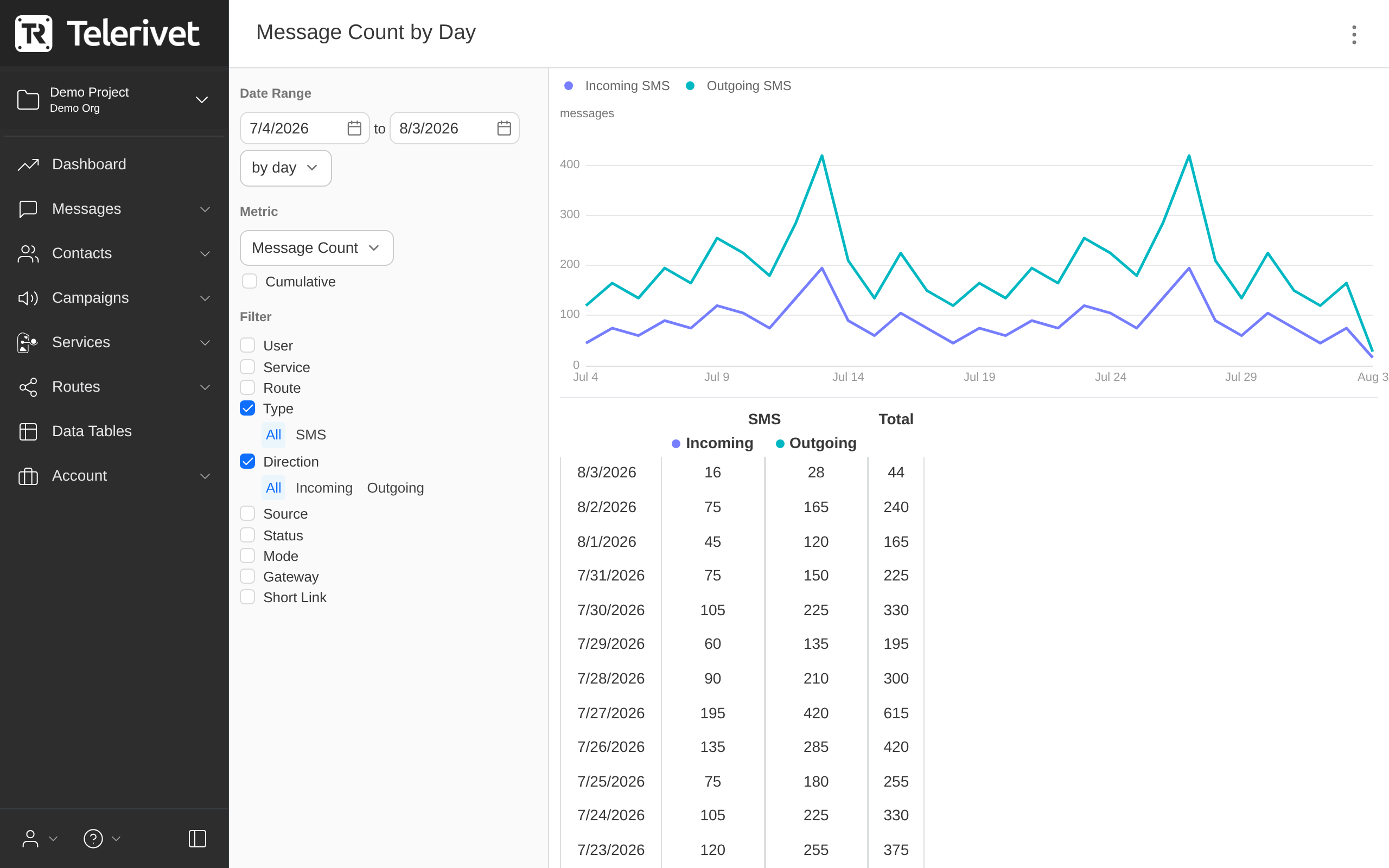Messages time series chart