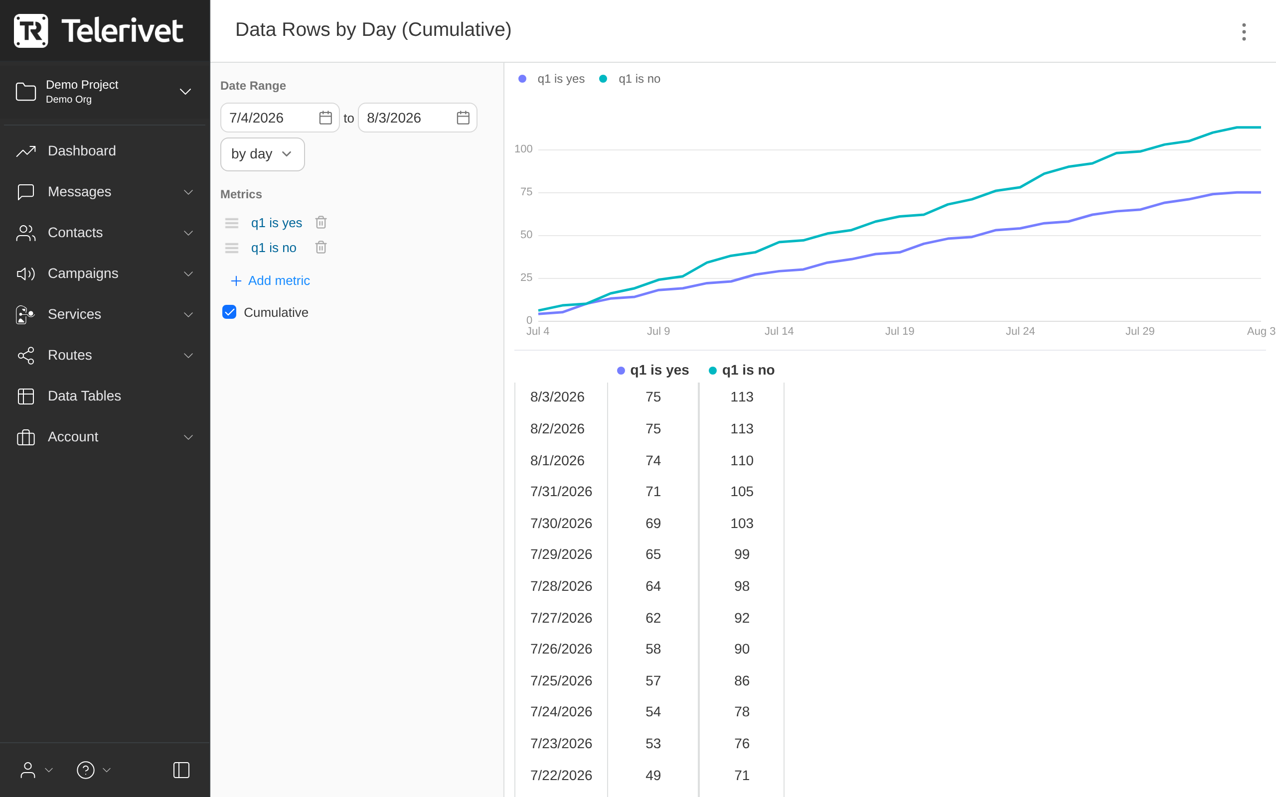Data table view time series chart (cumulative)